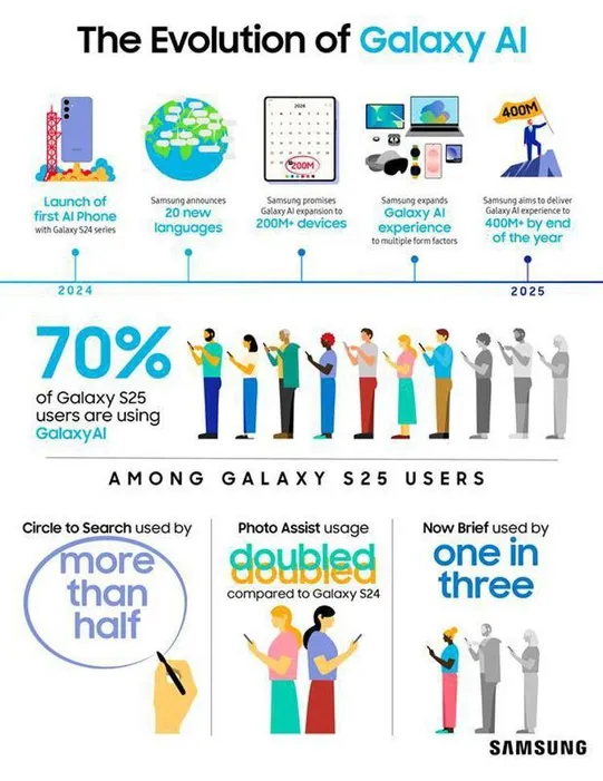 Samsung amplia ecosistema Galaxy Ai