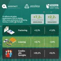 Credito, in crescita factoring, leasing e credito alle famiglie