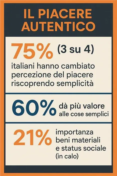 Consumi: ricerca, per 3 italiani su 4 la percezione del piacere cambia col tempo, ricercano l'autentico