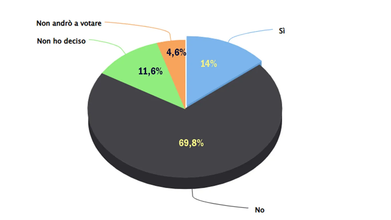 I risultati del sondaggio promosso da TorreSette sul referendum giustizia