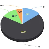 I risultati del sondaggio promosso da TorreSette sul referendum giustizia