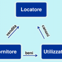 La locazione operativa nel Vending