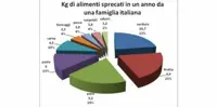 Nuove norme per gli sprechi alimentari