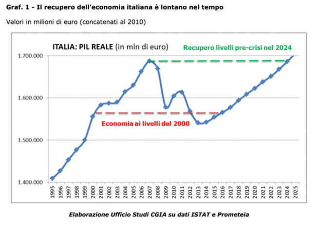 Boom di occupati ma non di giovani, e l'Italia cresce più delle previsioni