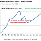 Boom di occupati ma non di giovani, e l'Italia cresce più delle previsioni