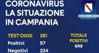Coronavirus in Campania, altri 57 contagiati, per un totale di 698