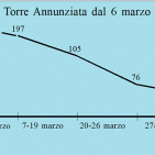 Torre Annunziata - Ancora giù la curva dei contagi nell'ultima settimana