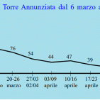 Torre Annunziata - Covid: quasi fuori dal tunnel, ma non bisogna abbassare la guardia