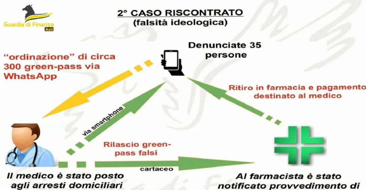 Green pass falsi, medico arrestato. Indagate oltre 30 persone