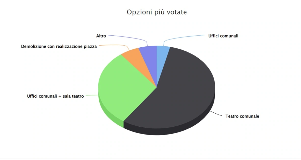 Torre Annunziata - Che fare dell'ex cine-teatro Moderno? I risultati del nostro sondaggio