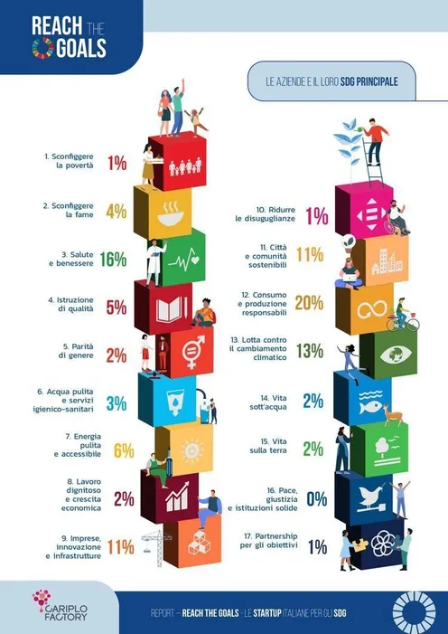 Innovazione, Reach the goals: 128 startup italiane in prima linea per accelerare su Sdg 2030